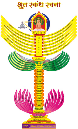 श्रुत स्कंध की रचना